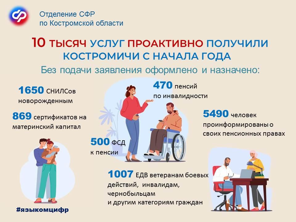 С начала 2024 года Отделение Социального фонда России по Костромской области проактивно предоставило более 10 тысяч услуг